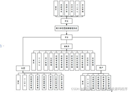某大學校園競賽管理系統(tǒng)設計與實現(xiàn)